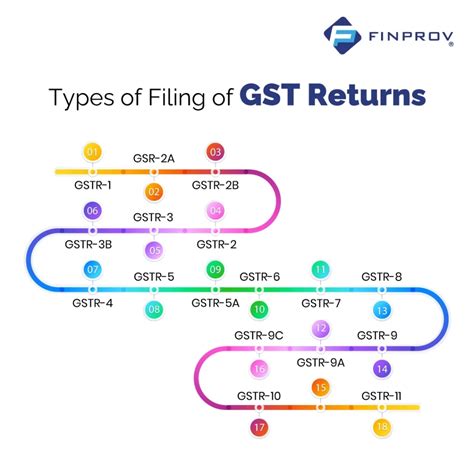 What Is Gst Return 11 Types And Filing Of Gst Returns Finprov