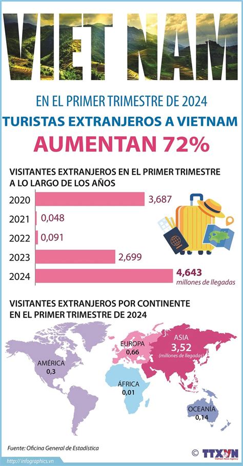 N Mero De Turistas Internacionales A Vietnam Aumenta Por Ciento