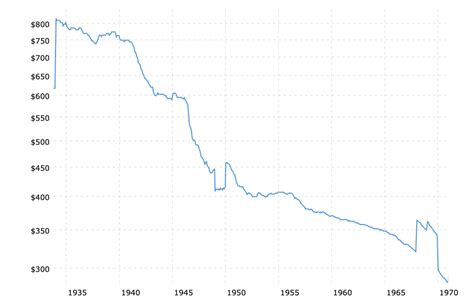 historical-gold-prices-100-year-chart-2023-10-21-macrotrends (5 ...