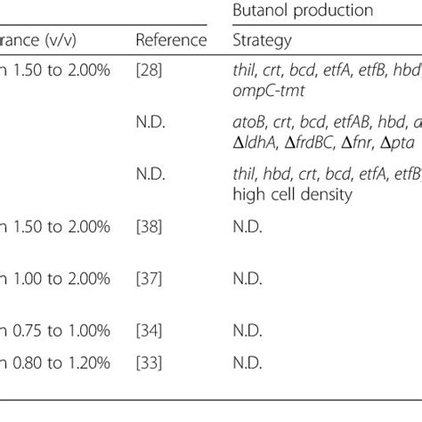 Engineering Strategies To Improve Butanol Tolerance And Production In