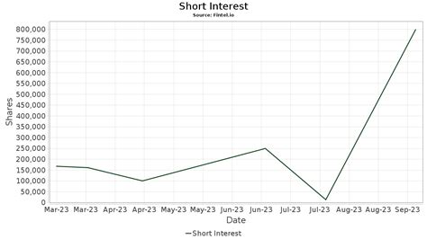 BLFE BioLife Sciences Inc Stock Share Price Short Interest Short