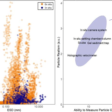 A Particle Size Equivalent Spherical Diameter [esd] Against Sinking Download Scientific