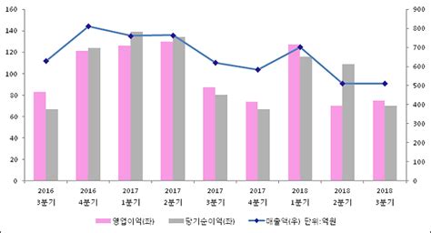 Et투자뉴스 주성엔지니어링 18년3분기 실적 발표 매출액 511억원 전년 동기 대비 174 감