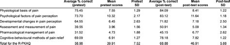 Mean Percentage Correct Mean Pretest Scores Mean Post Test Scores And