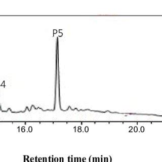 RP HPLC Chromatogram Of Cysteine Rich Peptides Fractions Obtained From