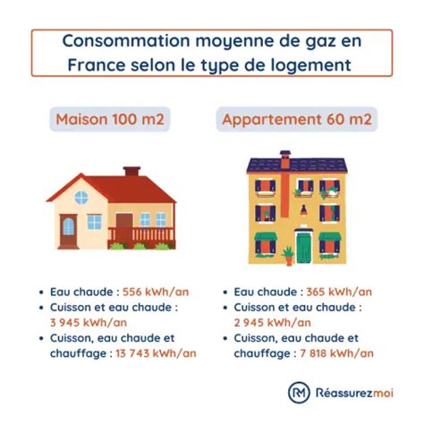 Consommation Moyenne De Gaz En France Estimation Calcul Suivi