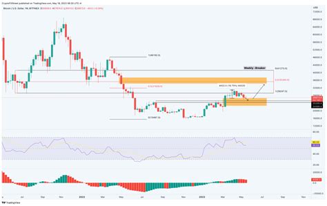 Haftalık Bitcoin Tahmini Çıktı Beklenen Seviyelere Dikkat