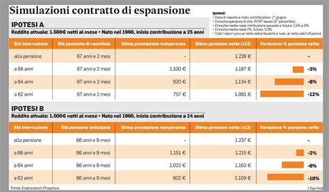 Contratto di espansione ecco i calcoli L uscita anticipata può