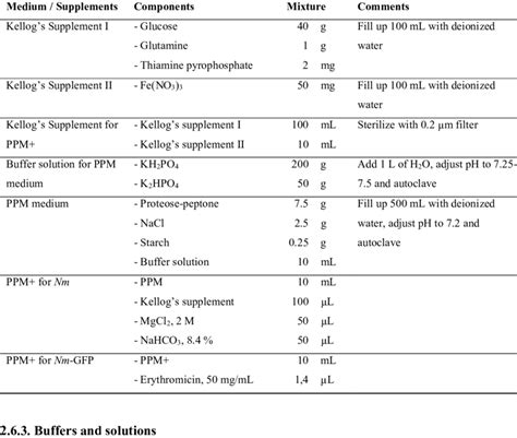 Overview Of The Different Types Of Bacteria Culture Media Used And Download Scientific Diagram