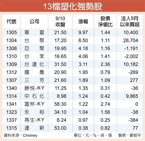 台聚四寶領漲 二線塑化走強 證券．權證 工商時報