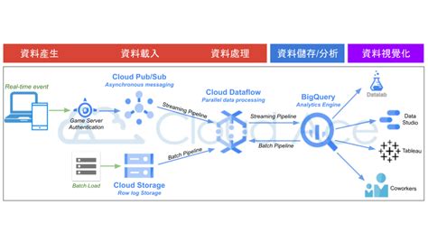 大數據應用實踐懶人包！步驟、工具、目標建議一次了解 Cloud Ace