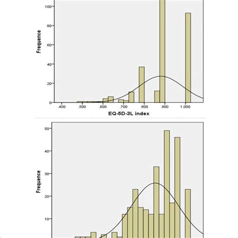 Score Distribution Of The Eq 5d 3l And Sf 6d Download Scientific