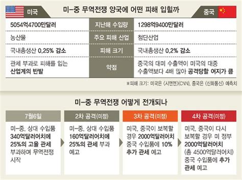 미 중 세계 대공황 이후 최대 무역전쟁 네이트 뉴스