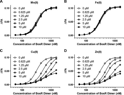 Cu Ii And Zn Ii Inhibit Bosr Dna Binding Activity The Effect Of