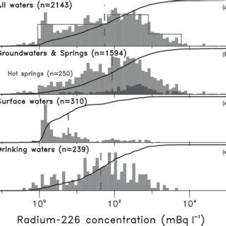 Distributions With Logarithmic Scales Of Radium Activity