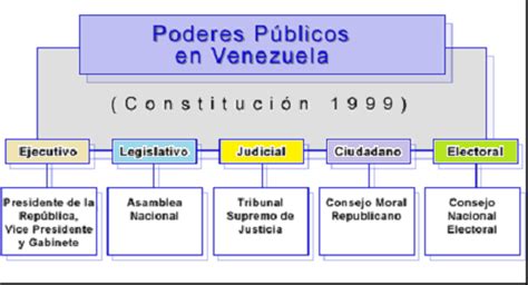 Poder Público Nacional Venezuela Ecured