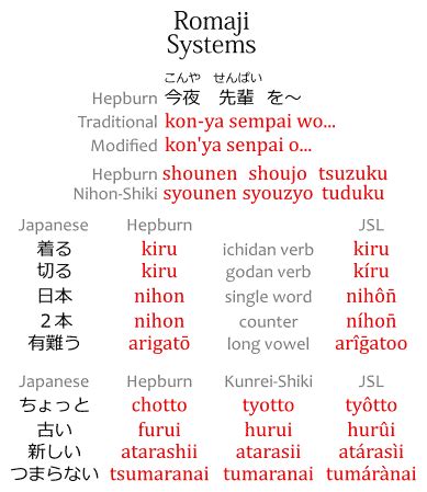 Romaji Systems - Hepburn, Nihon, Kunrei, JSL & Waapuro | Japanese with ...