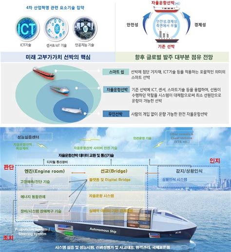 자율운항선박 기술 본격 실증 착수소비자를위한신문 Consumertimeskorea