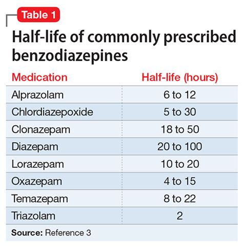 Short And Long Acting Benzodiazepines