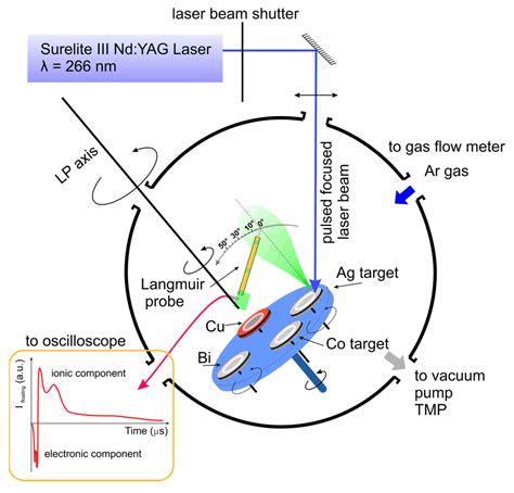 On The Dynamics Of Transient Plasmas Generated By Nanosecond Laser