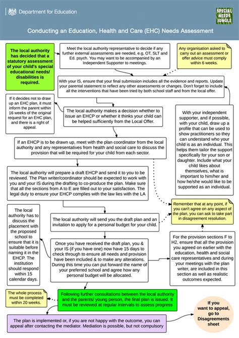 The Planning Step Of The Ehcp Process