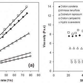 A Shows The Shear Stress Versus Shear Rate At K For