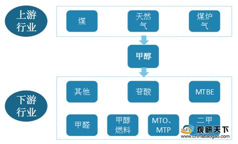 我国甲醇行业产业链现状：产能、产量稳定上升 下游主要用于制烯烃 观研报告网