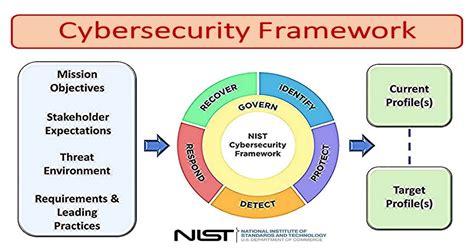 🔴 CYBERSECURITY FRAMEWORK