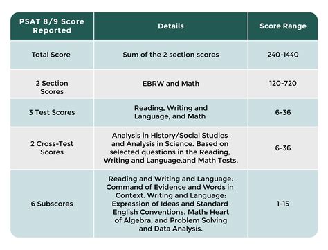 Psat Scale Conversion Chart Psat Scoring How Does It Work Prepscholar