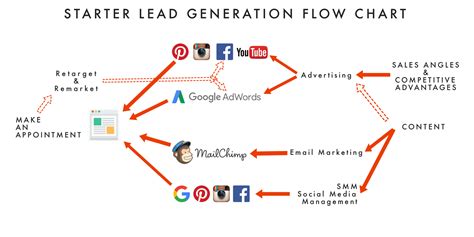 Lead Generation Process Flow Chart