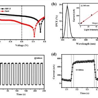 The Schematic Illustration Of Mn CsPbCl 3 Sensitized Carbon Based