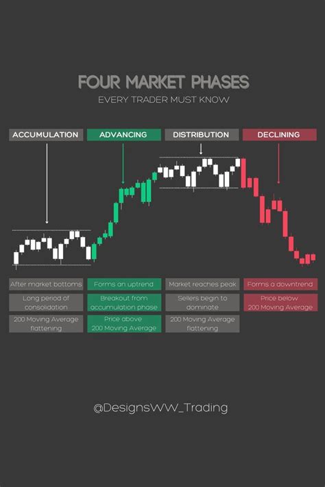 Markets Move In Four Phases Understanding How Each Phase Works And How