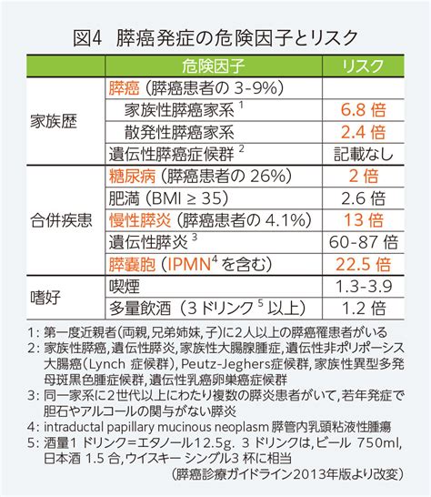 増加する膵がん 危険因子を意識してください ｜京都済生会病院