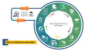 Pentingnya Penilaian Dalam Pengelolaan Barang Milik Negara