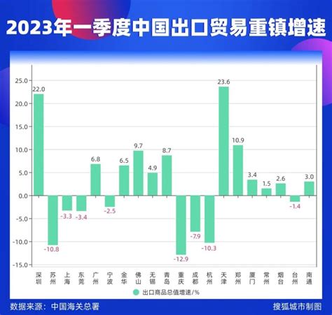 中国出口贸易重镇图鉴：渝苏杭一季度跌幅超10％，重庆笔电出口大降30％腾讯新闻