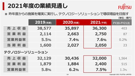 富士通営業利益、当期利益ともに過去最高益を達成 ログミーファイナンス