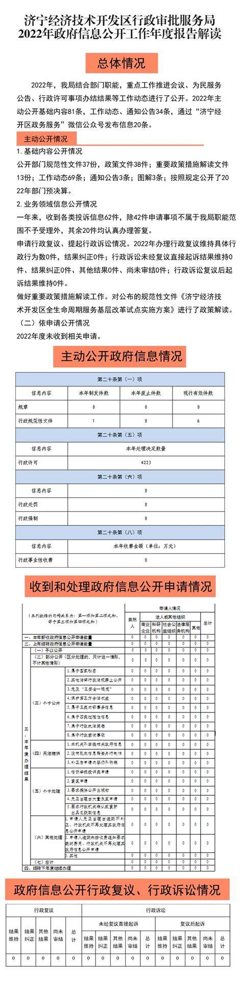 济宁经济技术开发区 数字图文解读 图文解读 济宁经济技术开发区行政审批服务局2022年政府信息公开工作年度报告