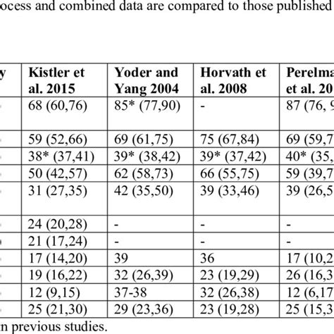 Comparison Of Divergence Time Estimates At Key Nodes In The Phylogeny