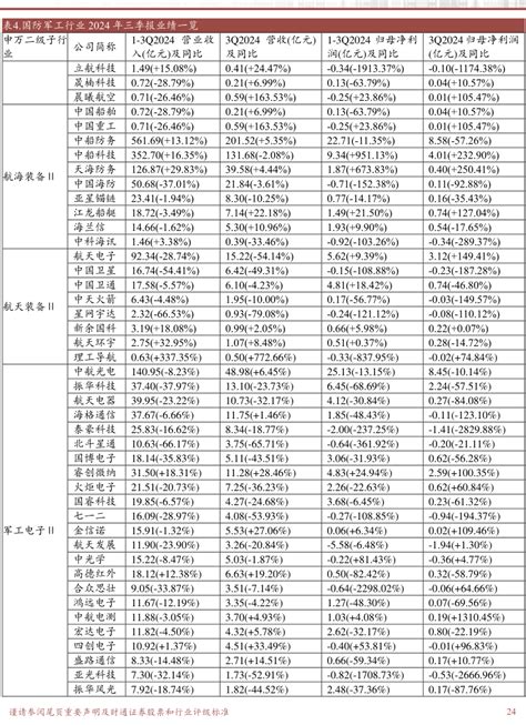 国防军工行业2024年三季报业绩一览 行业研究数据 小牛行研