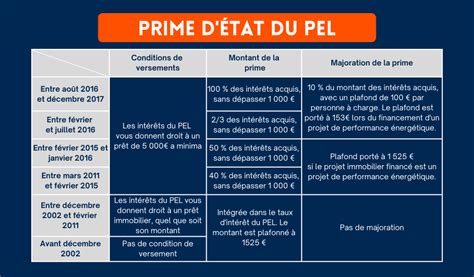 Epsilium Questions Sur Le Pel Plan D Pargne Logement Epsilium