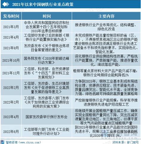 2022年中国钢铁行业发展现状及未来趋势分析 图 财富号东方财富网