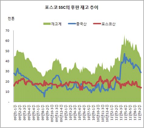 포스코ssc 후판 재고 6주 연속 감소