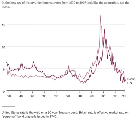 A Short History of Interest Rates - A Wealth of Common Sense