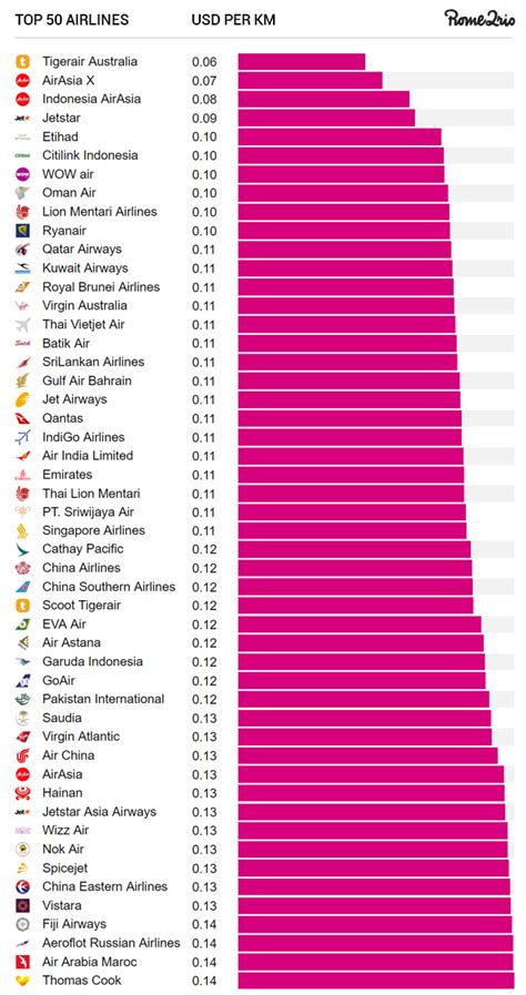 Rome2rio S Global Flight Pricing Ranking 2018 What S The World S