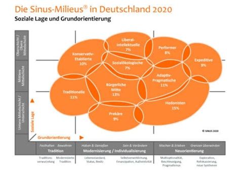 Sinus Milieus Wie sieht deine Zielgruppe aus Gründer de