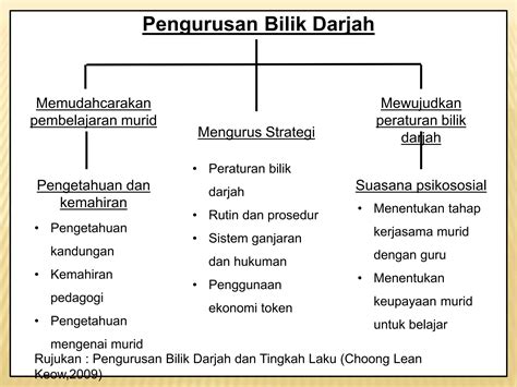 Pengurusan Bilik Darjah Sekolah Rendah Ppt