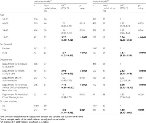 Odds Ratios And 95 Confidence Intervals 95ci For Associations With