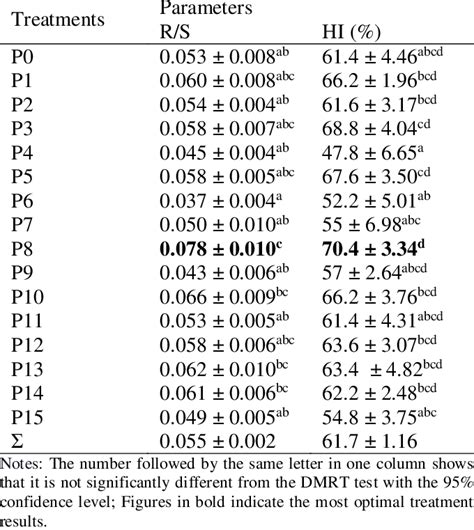 Average Value Of Root Shoot Ratio R S And Harvest Index HI Of A