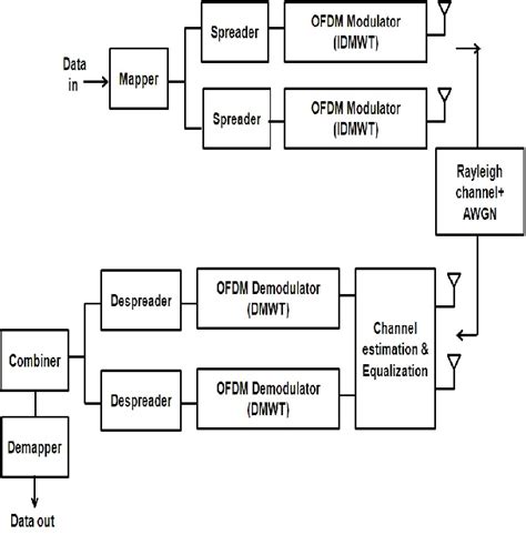 Dmwt Based Mc Cdma Block Diagram Download Scientific Diagram