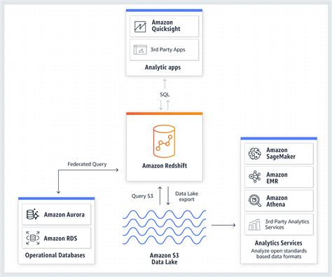 Amazon Redshift Cloud Data Warehouse Amazon Web Services